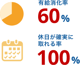 [有休消化率]60%[休日が確実に取れる率]100%